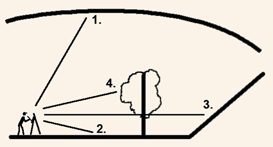 Carlson's landscape value diagram